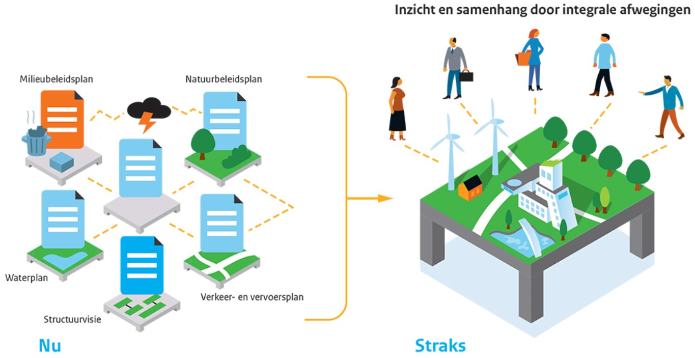 Grafische weergave van inzicht en samenhang door integrale afwegingen