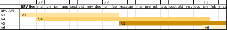 Planning van de API