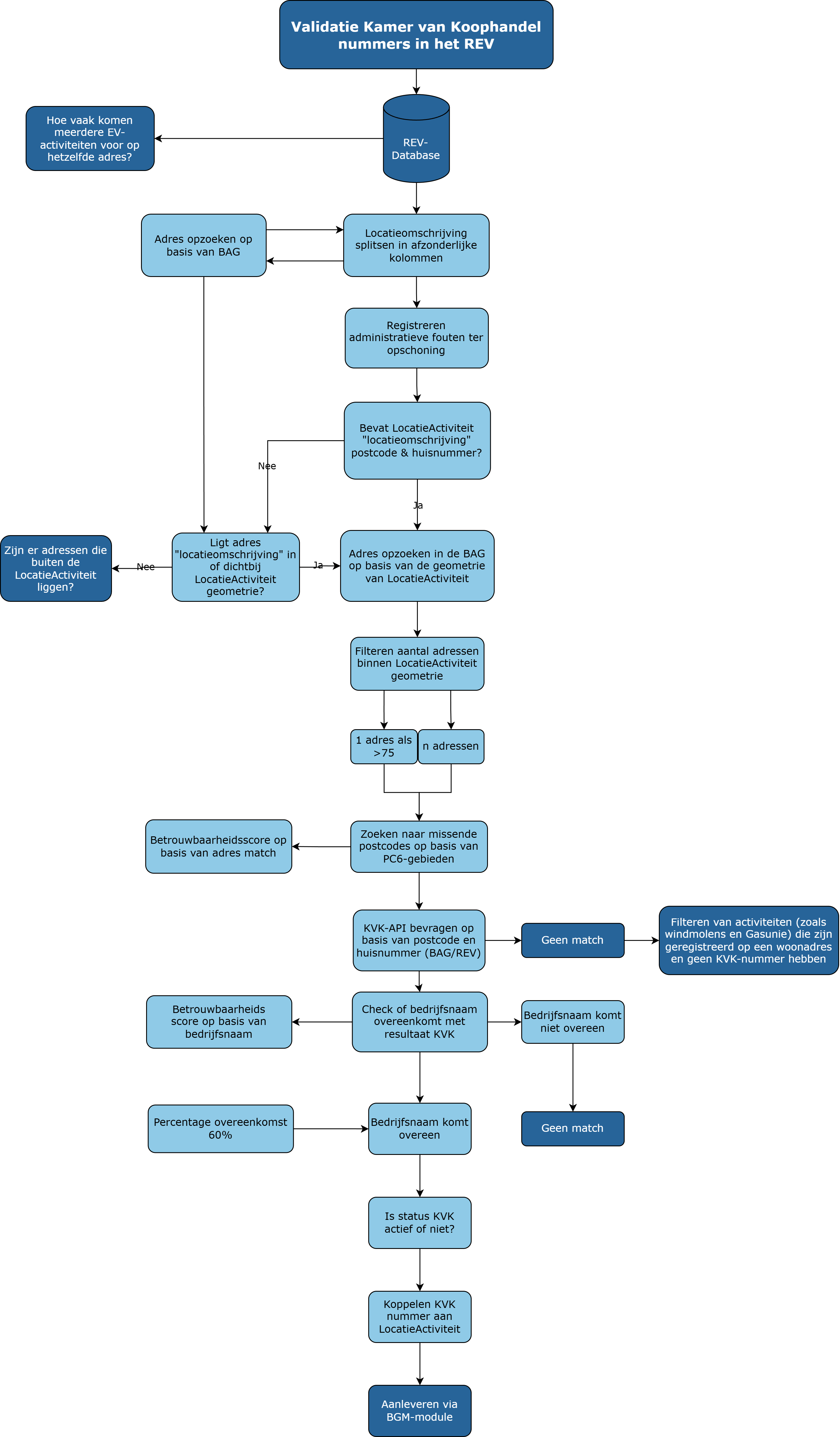 REV KvK workflow